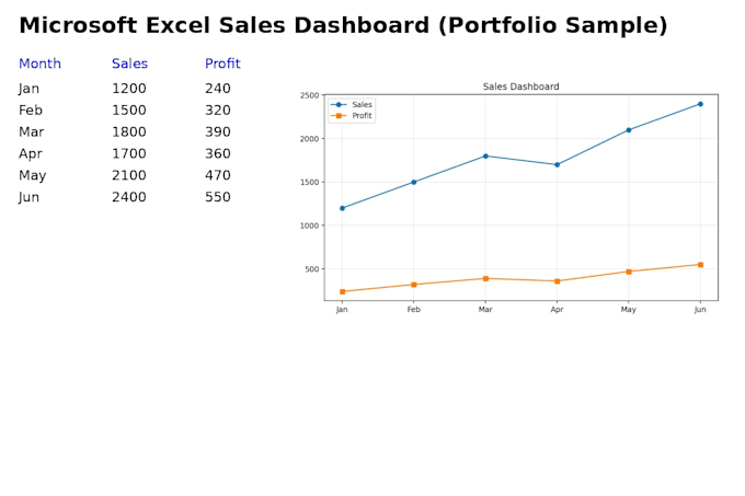 do microsoft excel data entry, formulas, charts and dashboards