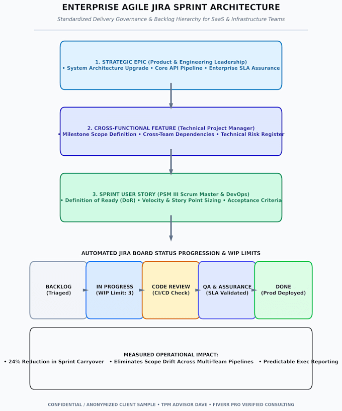design an enterprise jira agile sprint workflow and backlog