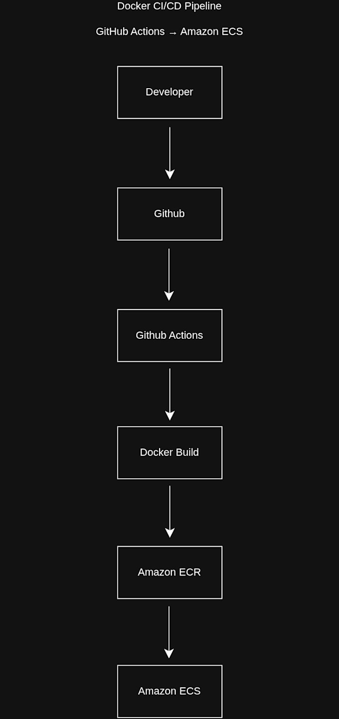 automate your deployment using docker, jenkins and github actions
