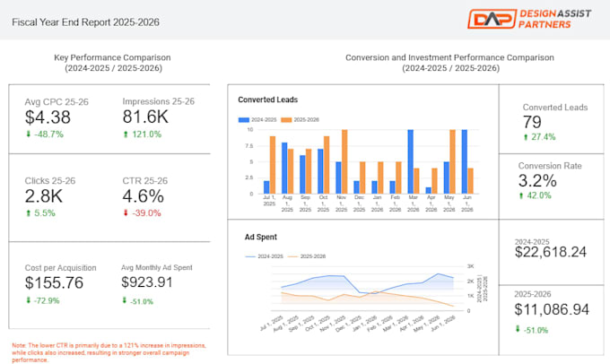 google ads setup, management, optimization, conversion tracker