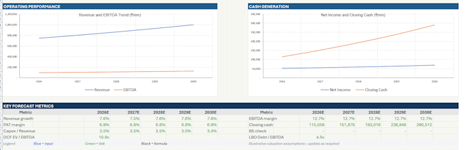 build an integrated financial model with lbo analysis