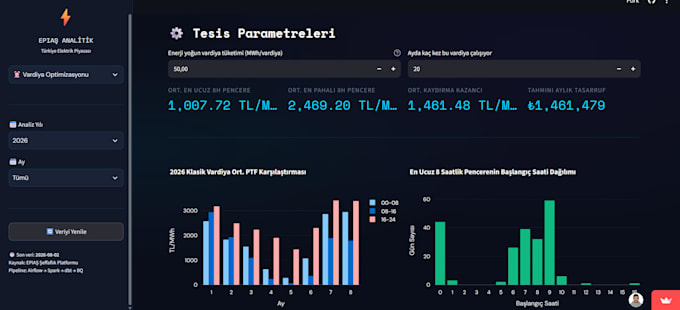 build a professional power bi dashboard with clean dax