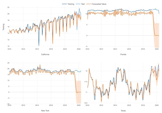 do time series forecasting using arima, sarima, prophet, and machine learning