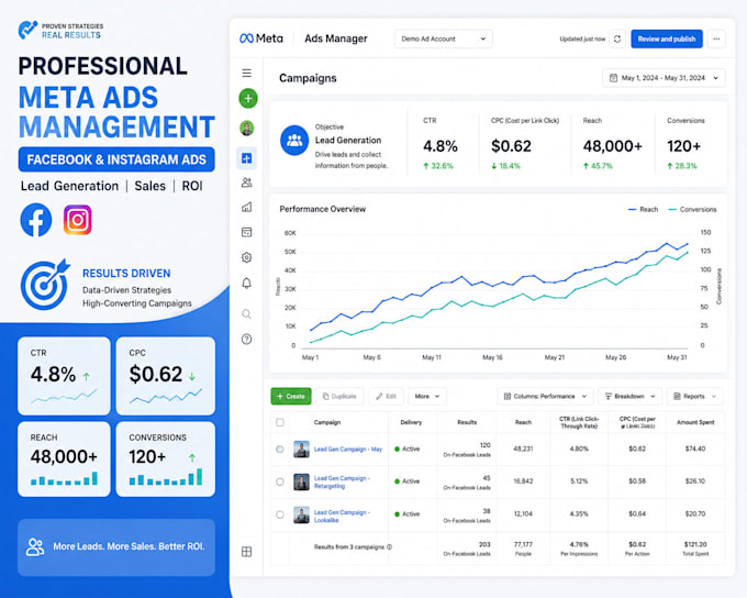 create and manage high converting meta ads campaigns