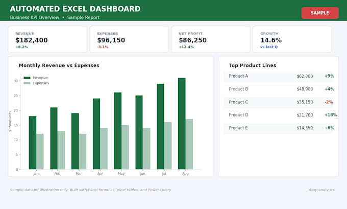 build your financial model and budget forecast dashboard