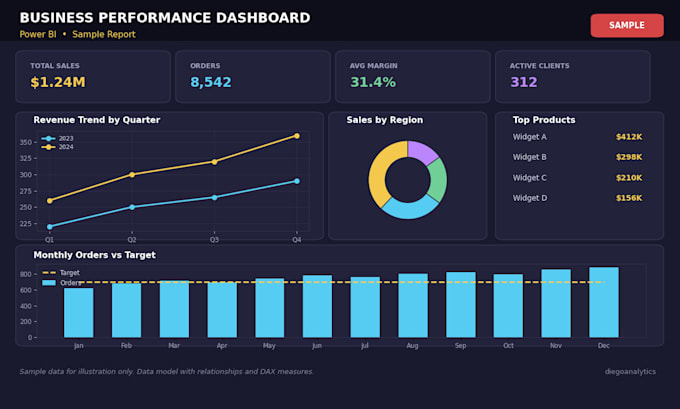 build a power bi dashboard for financial planning and automated reporting