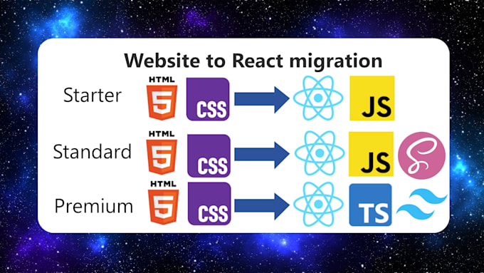 migrate a HTML and CSS website to react