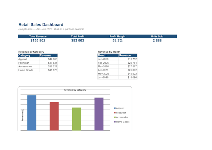 build you a clean excel or google sheets sales dashboard