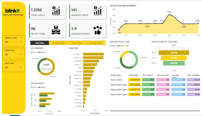 create an interactive powerbi dashboard from excel CSV or sql data