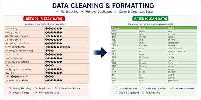 clean, organize and prepare your messy data in excel or csv