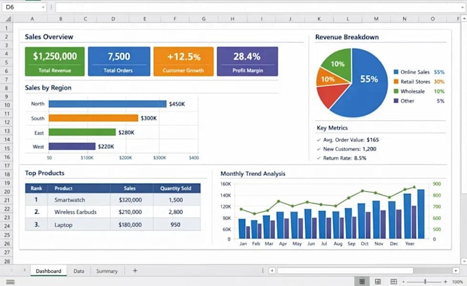 create excel dashboards, sales analysis and GTM strategy