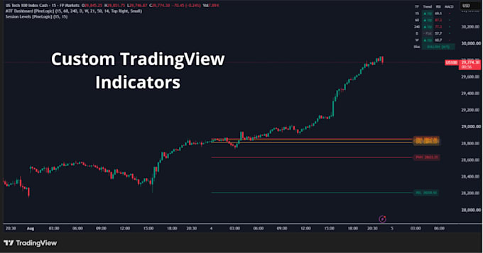 code your custom pine script indicator for tradingview with alerts
