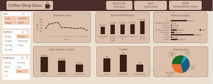 create an interactive excel KPI dashboard and report