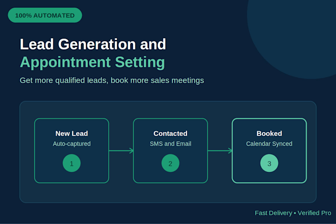 generate high quality b2b leads for your business