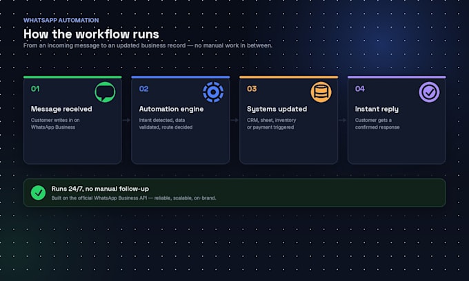 build whatsapp business automation workflows