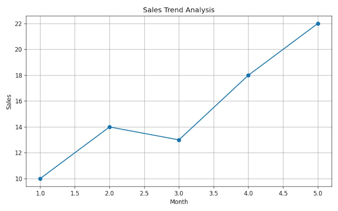 clean, analyze and visualize your data using python