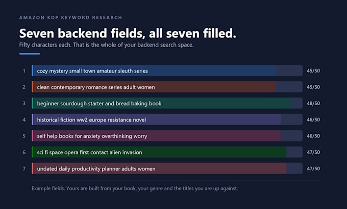 research amazon KDP keywords and write your 7 backend search terms