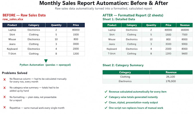 automate your excel reports and clean data using python