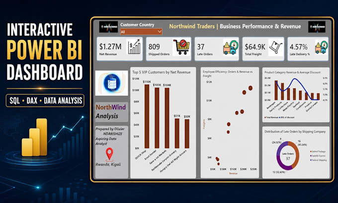 build dynamic power bi dashboard and sql analytics