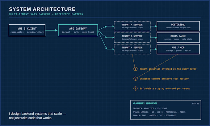 build scalable web applications and saas platforms