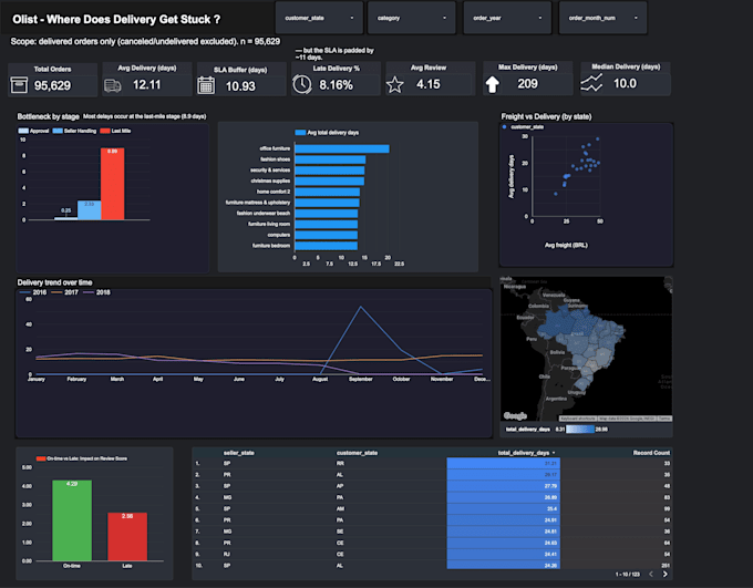 clean, analyze and visualize your sales data in an interactive dashboard