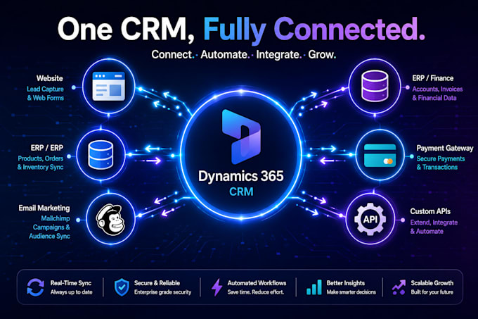 integrate dynamics 365 CRM with third party apps and apis