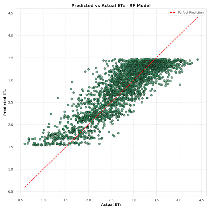 build machine learning models for forecasting or prediction