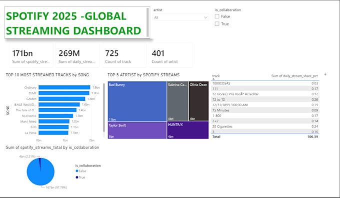 create professional power bi dashboard, dax, and reports