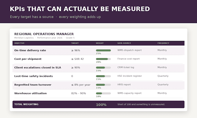 design your performance management system, kpis and appraisal cycle