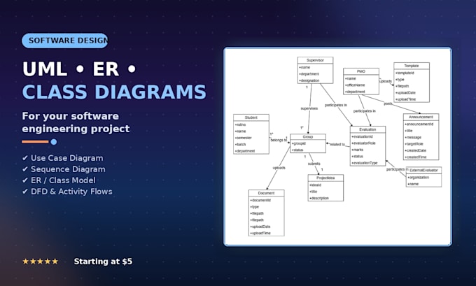 create uml, dfd and erd diagrams for your software project