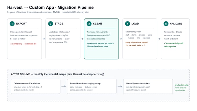 migrate your data history to mysql with cleaning and validation