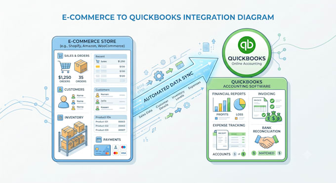 correctly connect your shopify amazon ebay or etsy store to quickbooks online