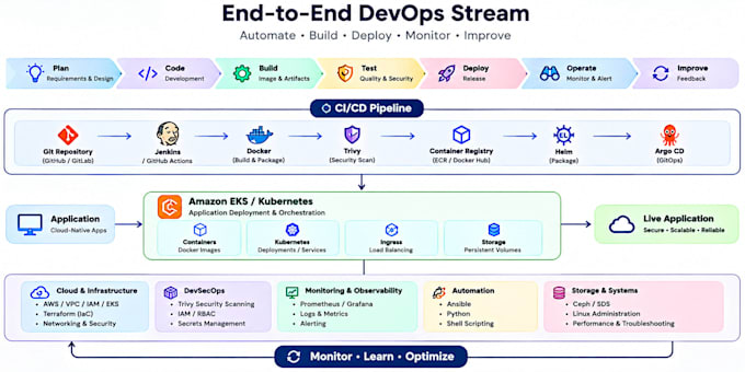 devops and cloud solutions with grafana monitoring