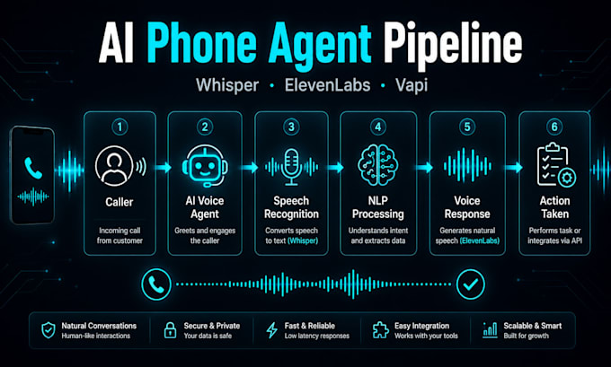 build an ai voice agent and phone bot using python