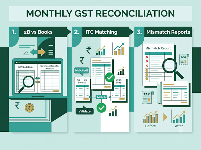 do monthly gst reconciliation between gstr 2b and your books