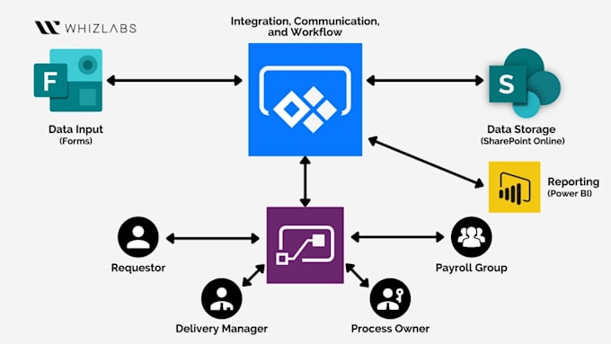 create a power automate flow for you in 1 day
