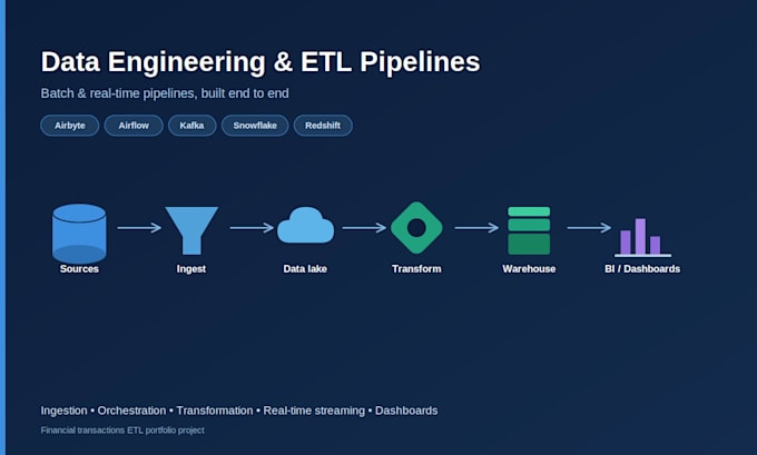 design and build data pipelines and cloud data infrastructure
