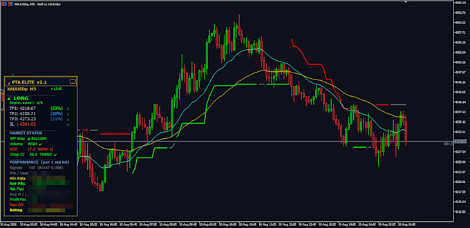 create a custom mql5 indicator or expert advisor