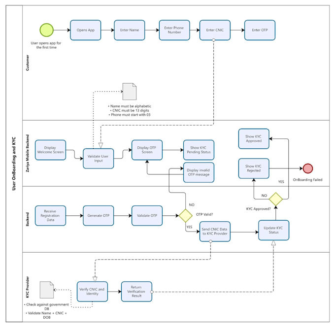do a fintech UX and compliance design review