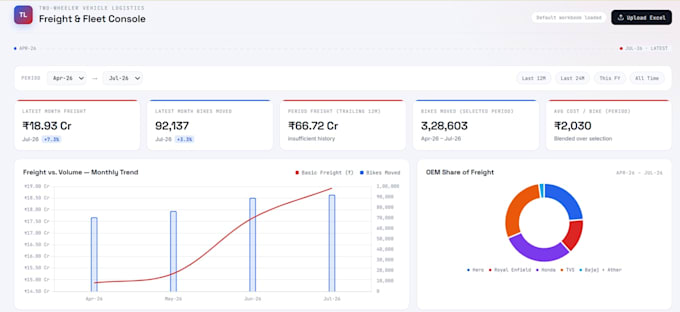 create mis reports and interactive excel dashboards
