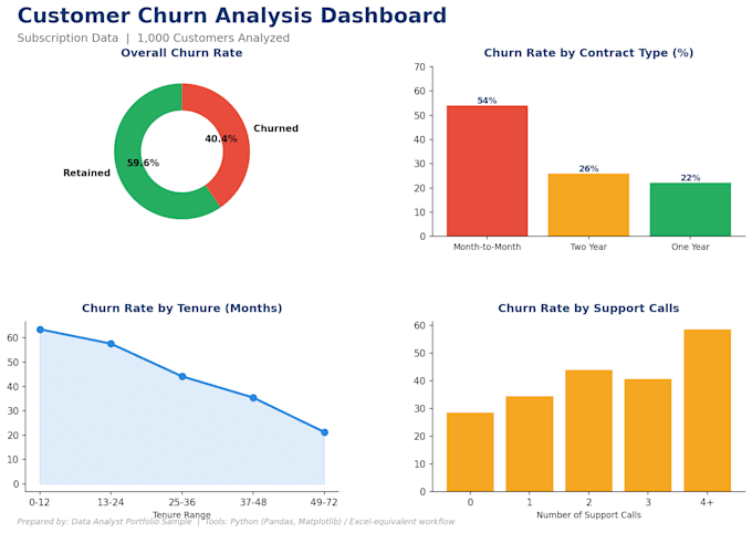build excel and power bi dashboards with sql data reports