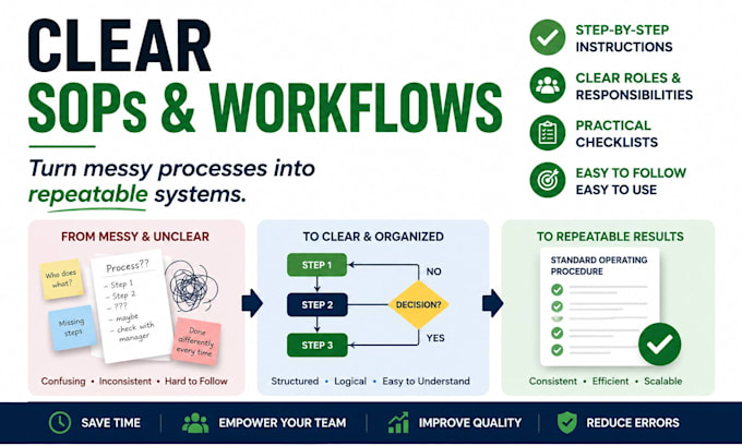 create clear sops and workflows for your business