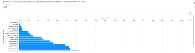 create custom salesforce reports and executive dashboards