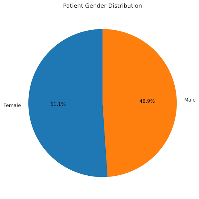 create 1000 healthcare data analytics and dashboard