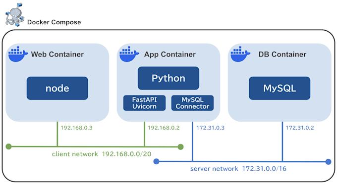 dockerize your web applications professionally