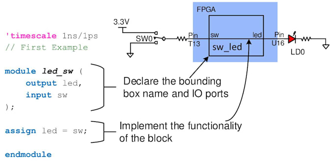 develop fpga systems with verilog rtl digital logic design