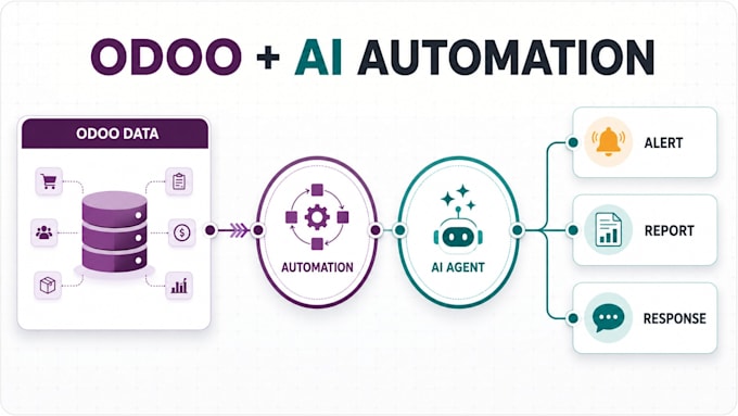 build ai automation and workflows for your odoo erp