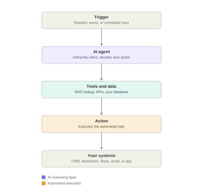 build ai automations and integrations using openai, claude and python