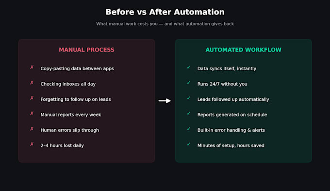 build n8n automation workflows for your business processes