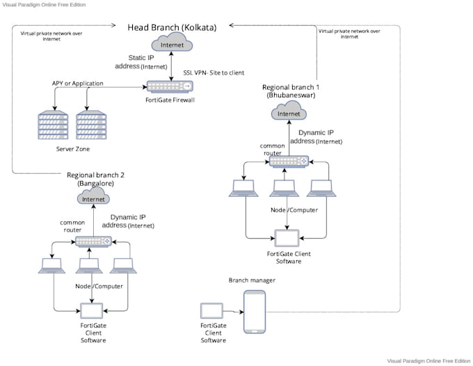 design and configure complete network and security system